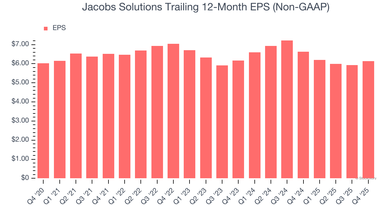 Jacobs Solutions Trailing 12-Month EPS (Non-GAAP)