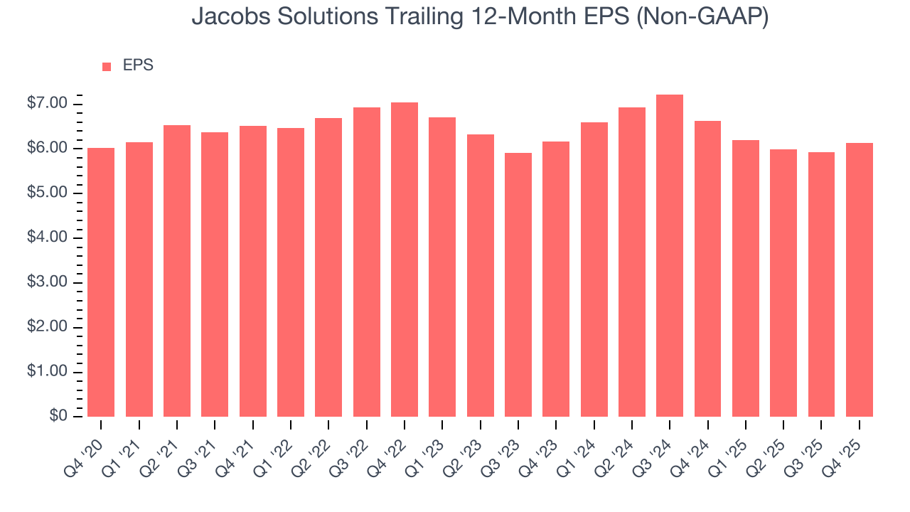 Jacobs Solutions Trailing 12-Month EPS (Non-GAAP)
