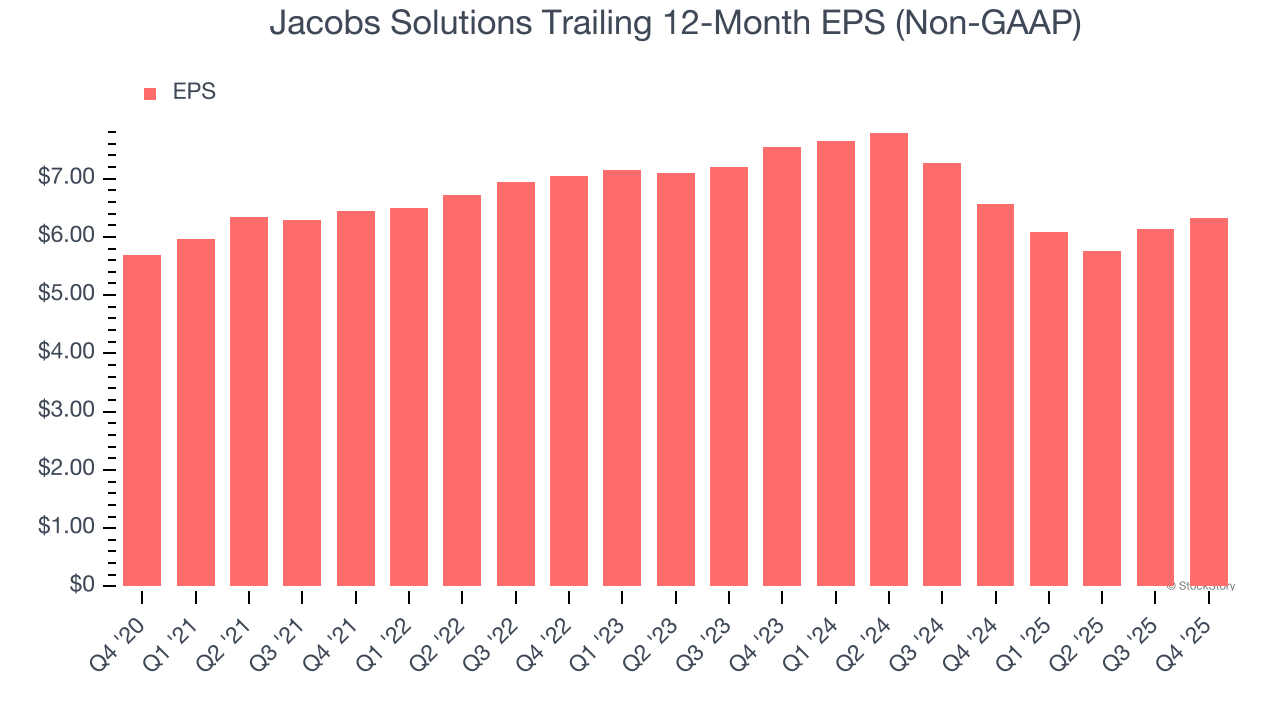 Jacobs Solutions Trailing 12-Month EPS (Non-GAAP)