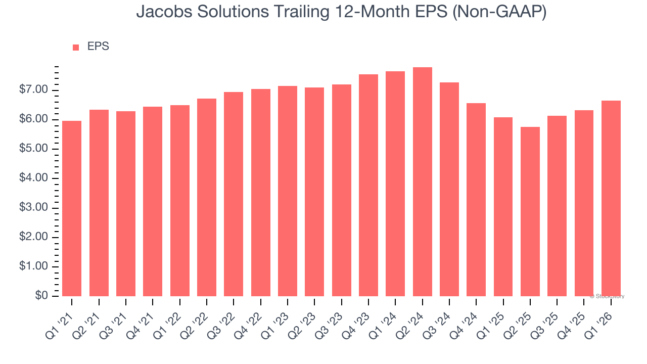 Jacobs Solutions Trailing 12-Month EPS (Non-GAAP)