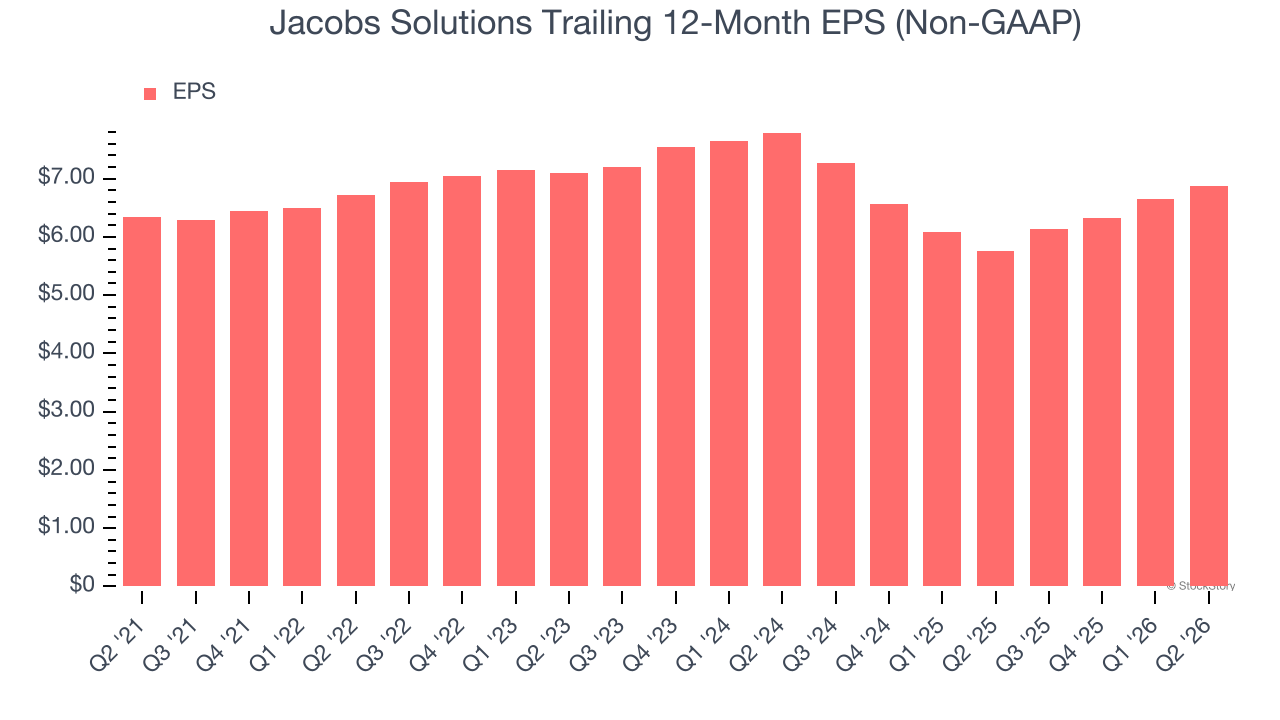 Jacobs Solutions Trailing 12-Month EPS (Non-GAAP)