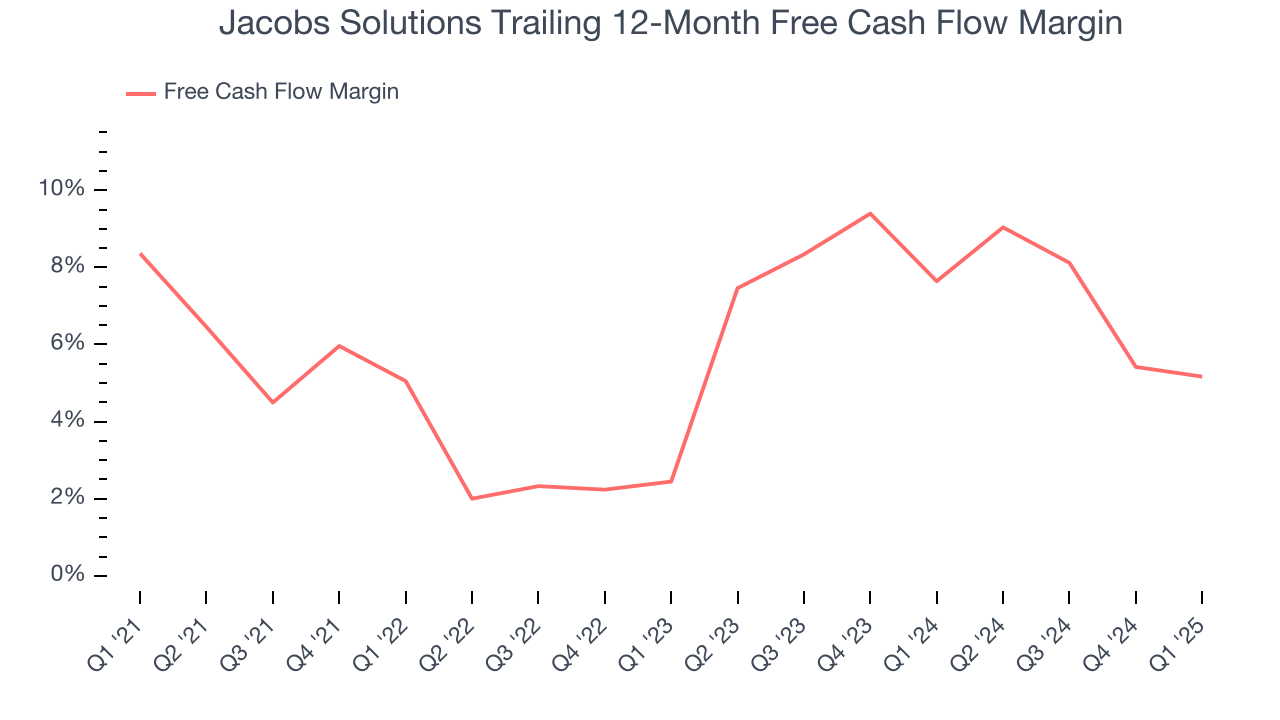 Jacobs Solutions Trailing 12-Month Free Cash Flow Margin