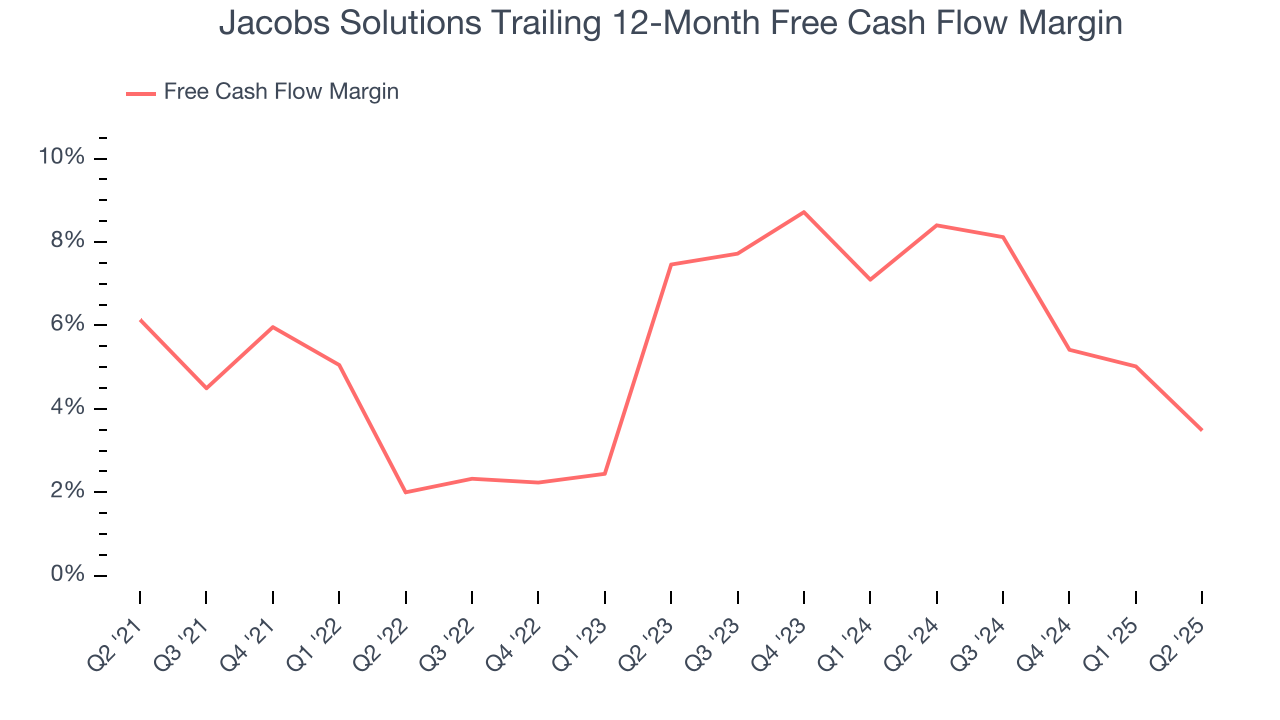 Jacobs Solutions Trailing 12-Month Free Cash Flow Margin