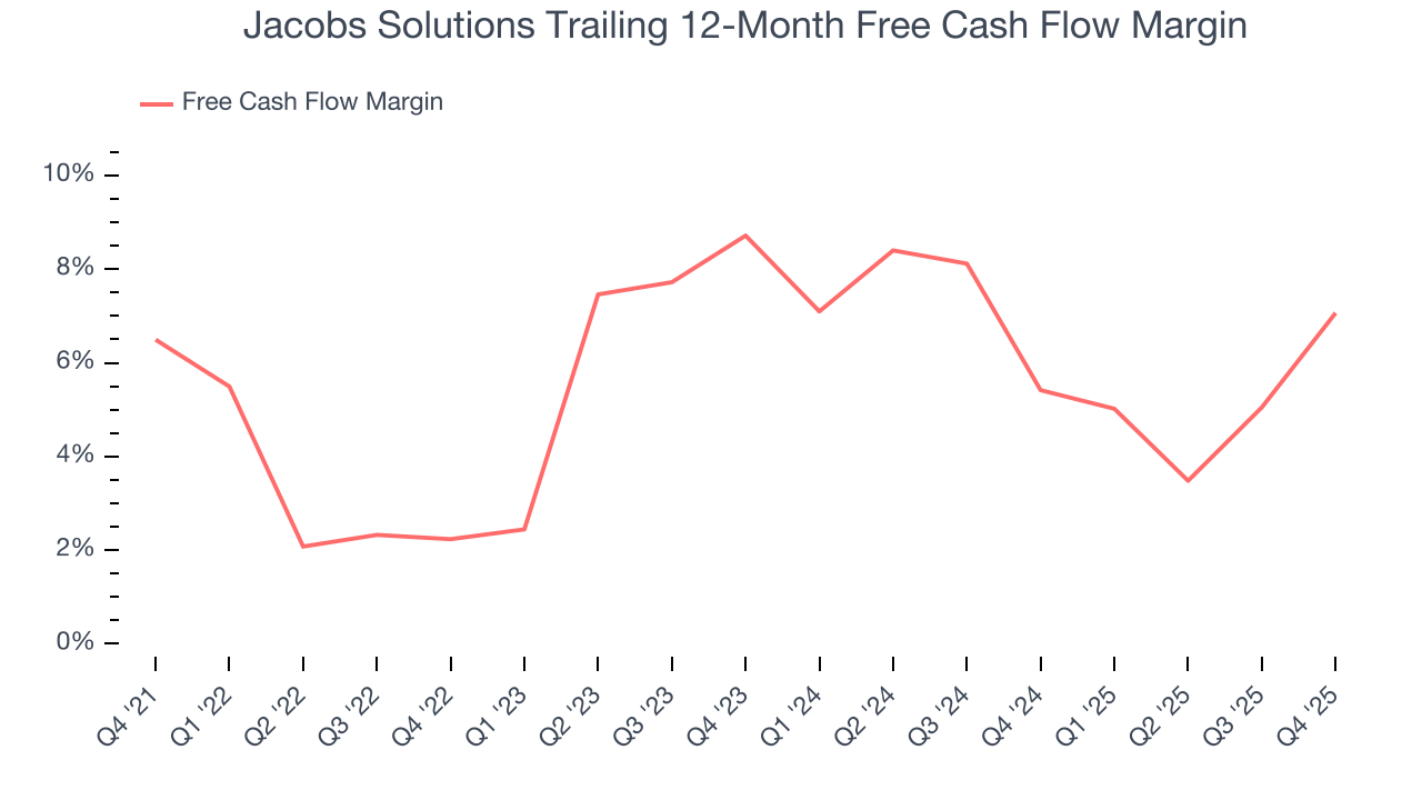 Jacobs Solutions Trailing 12-Month Free Cash Flow Margin