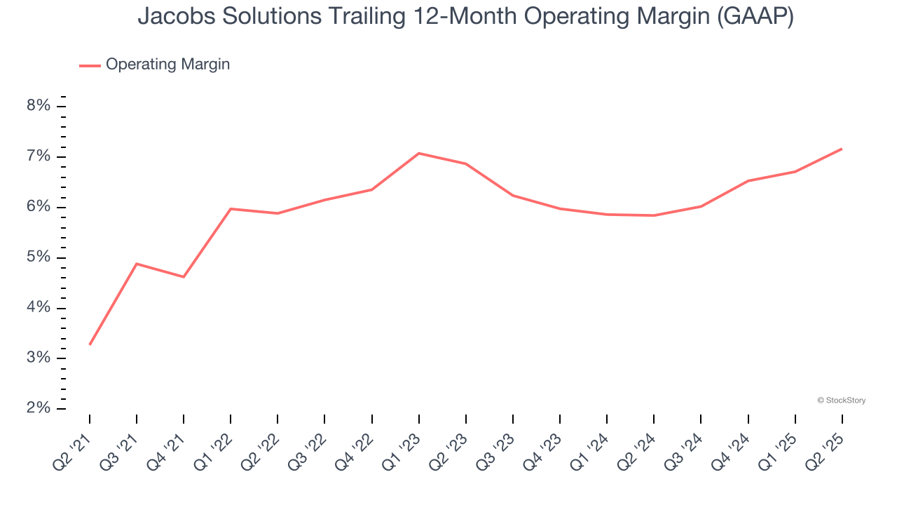 Jacobs Solutions Trailing 12-Month Operating Margin (GAAP)