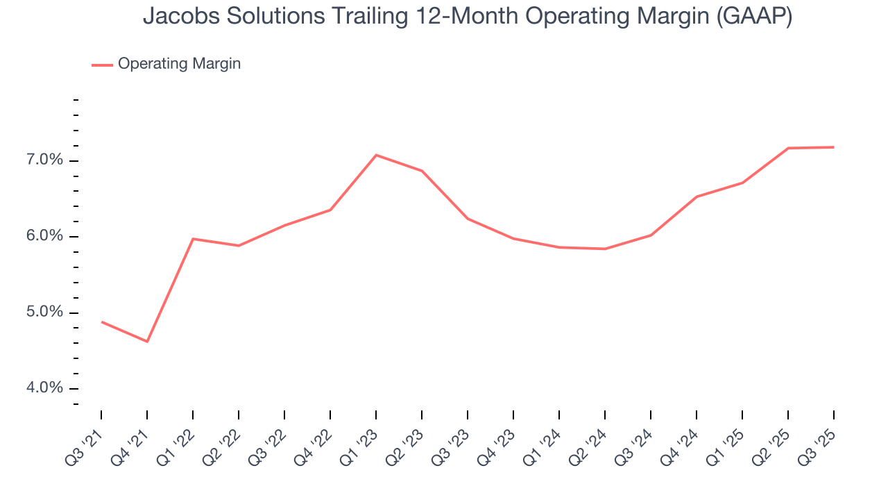 Jacobs Solutions Trailing 12-Month Operating Margin (GAAP)