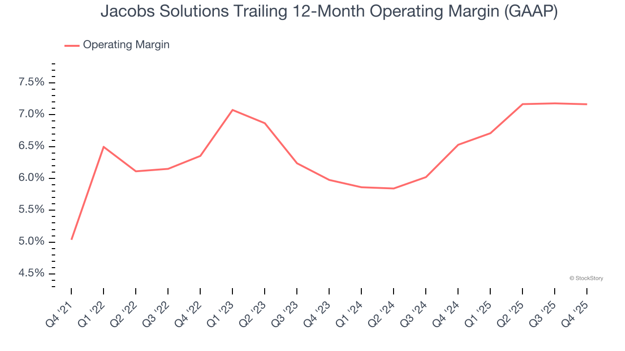 Jacobs Solutions Trailing 12-Month Operating Margin (GAAP)