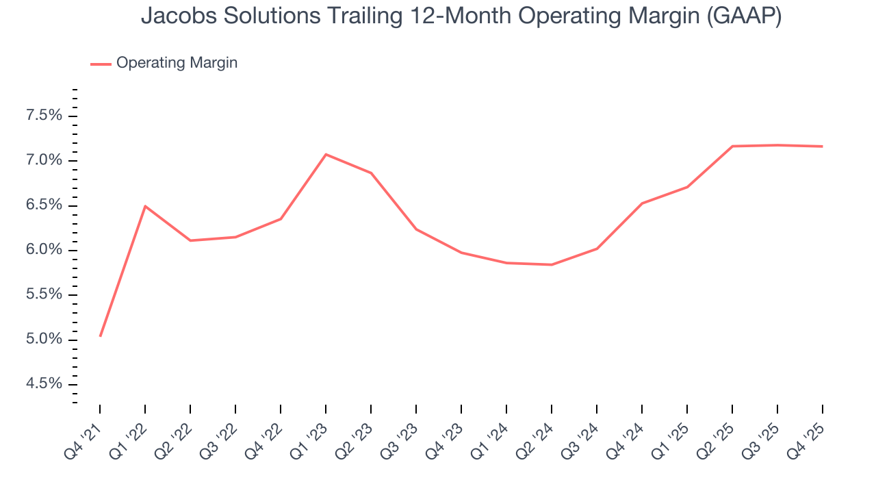 Jacobs Solutions Trailing 12-Month Operating Margin (GAAP)