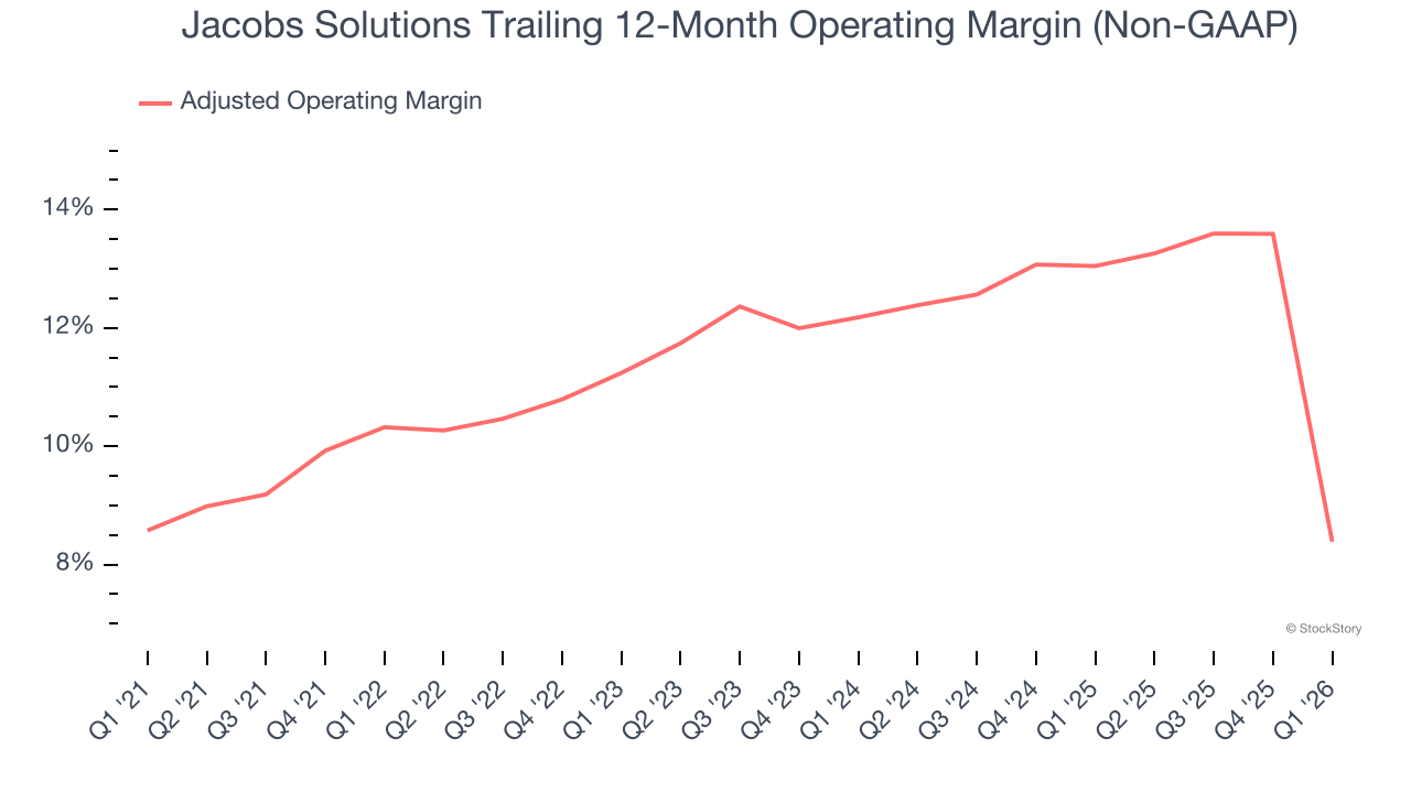 Jacobs Solutions Trailing 12-Month Operating Margin (Non-GAAP)