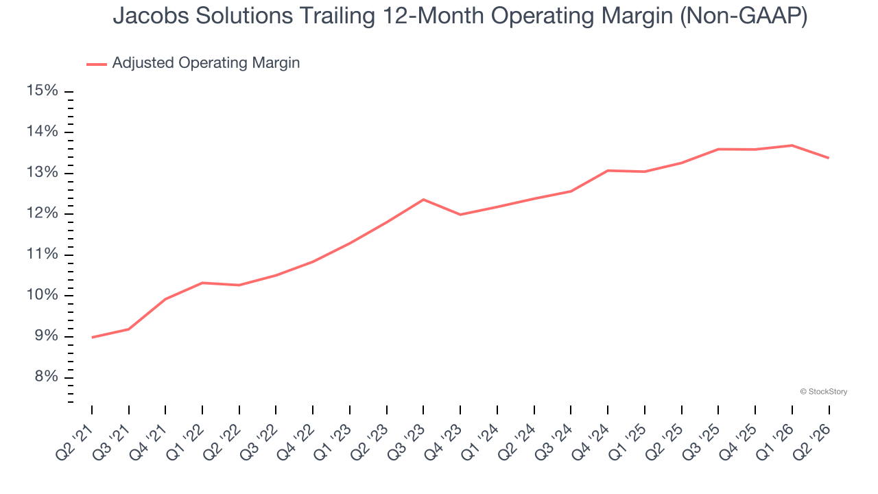 Jacobs Solutions Trailing 12-Month Operating Margin (Non-GAAP)