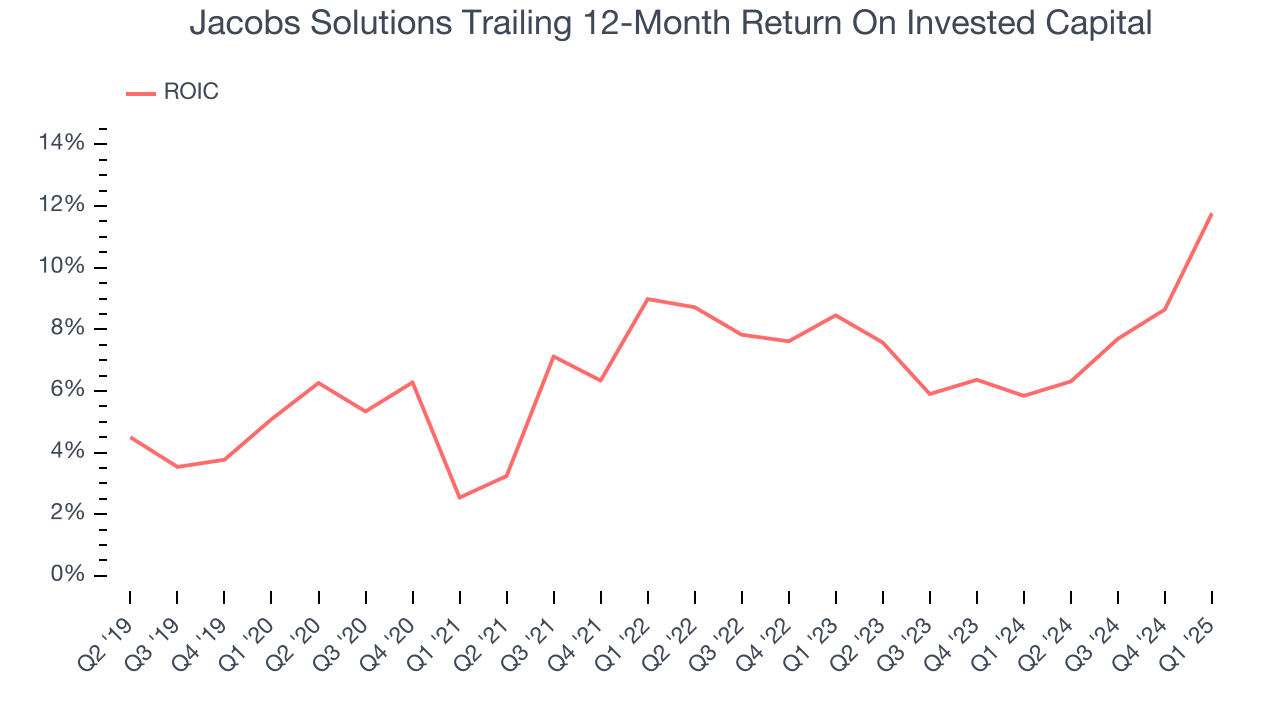 Jacobs Solutions Trailing 12-Month Return On Invested Capital