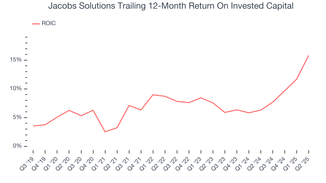 Jacobs Solutions Trailing 12-Month Return On Invested Capital