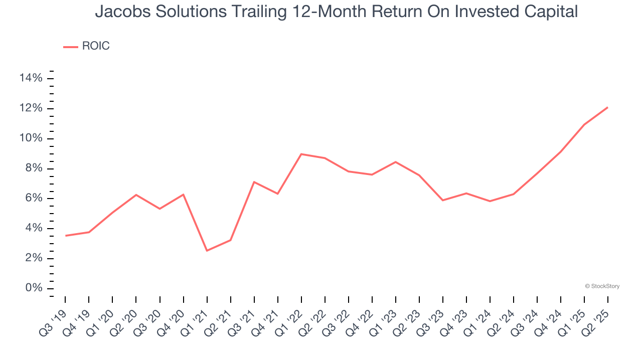 Jacobs Solutions Trailing 12-Month Return On Invested Capital