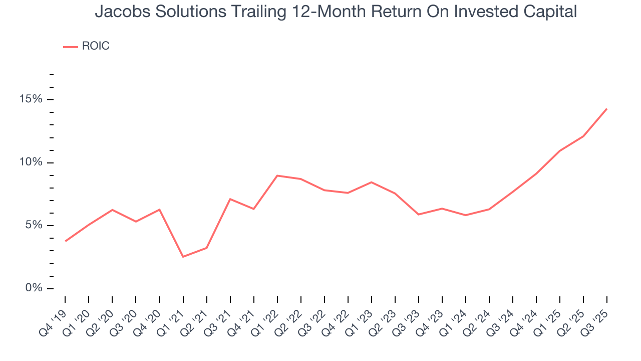 Jacobs Solutions Trailing 12-Month Return On Invested Capital