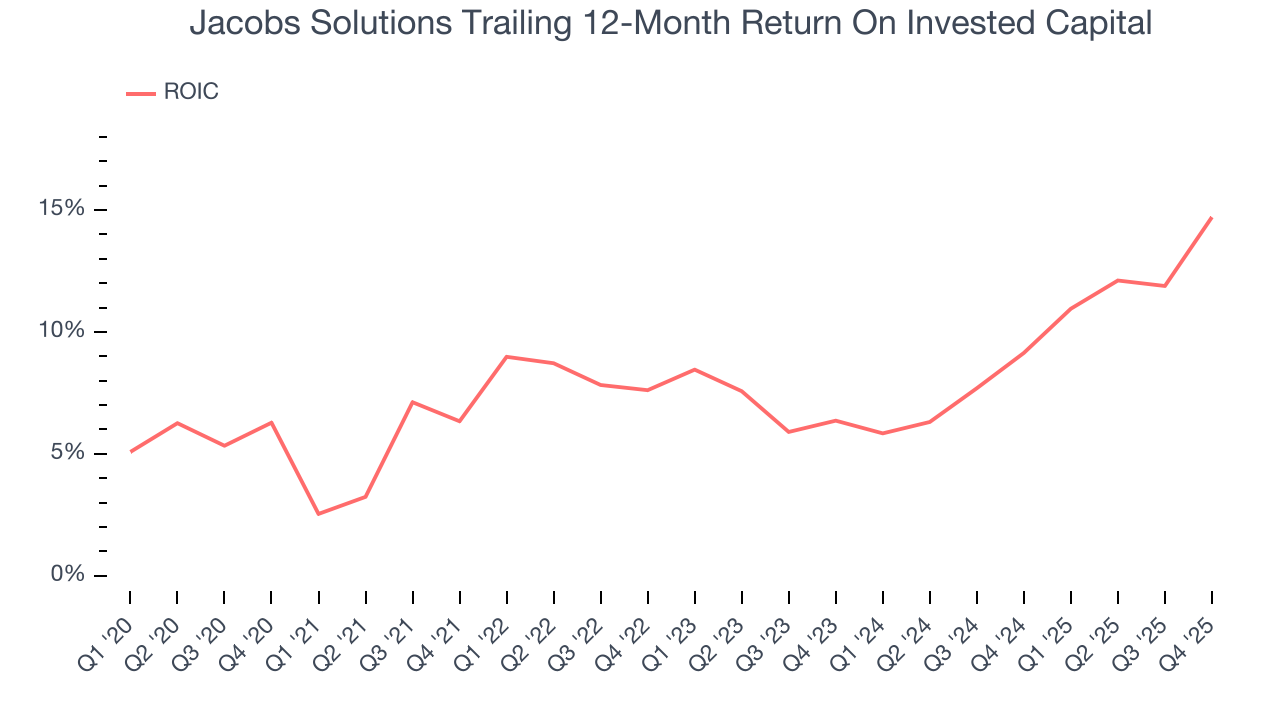 Jacobs Solutions Trailing 12-Month Return On Invested Capital