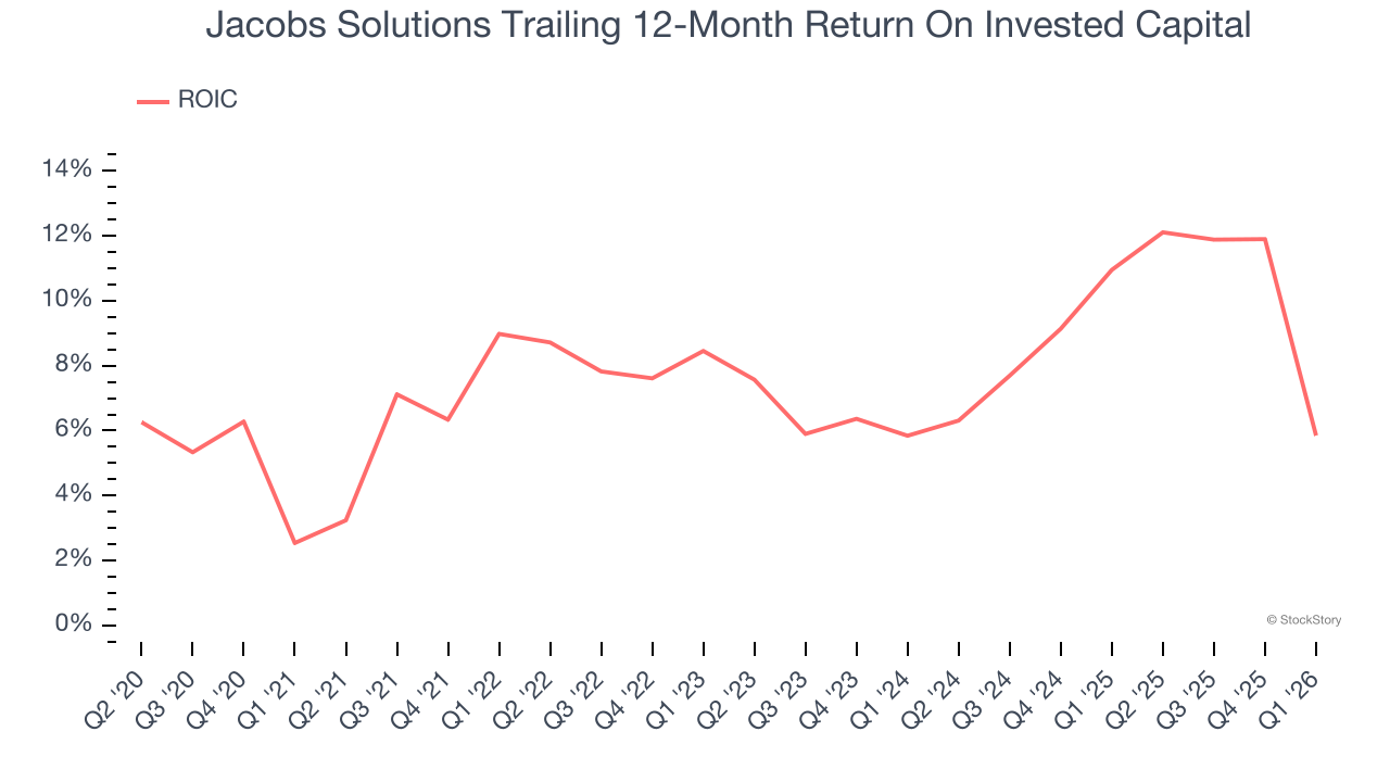 Jacobs Solutions Trailing 12-Month Return On Invested Capital