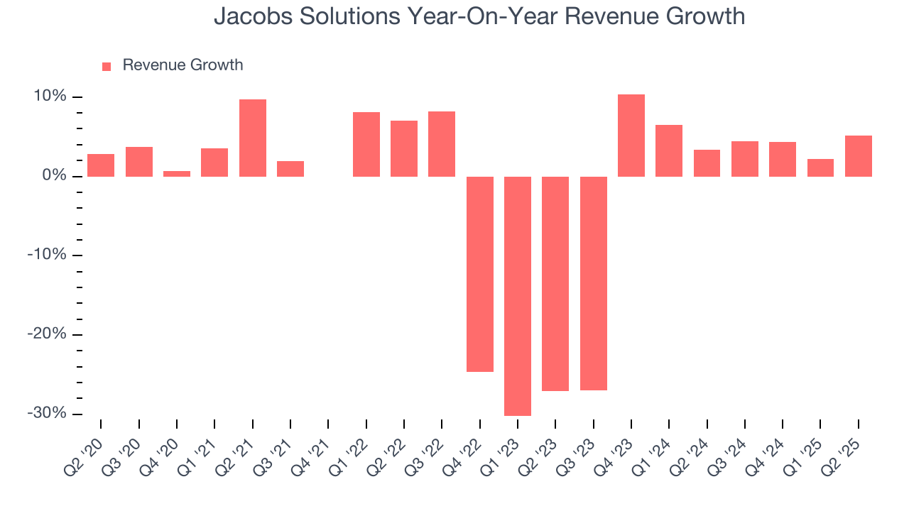 Jacobs Solutions Year-On-Year Revenue Growth