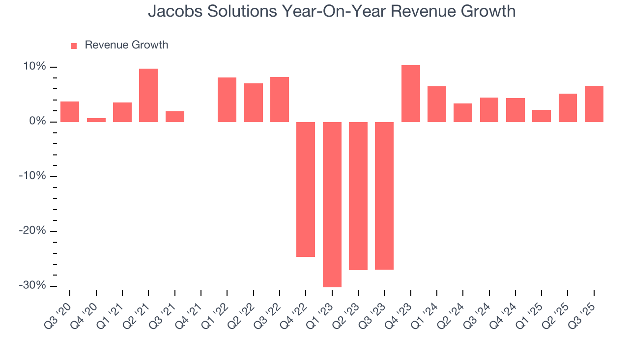 Jacobs Solutions Year-On-Year Revenue Growth