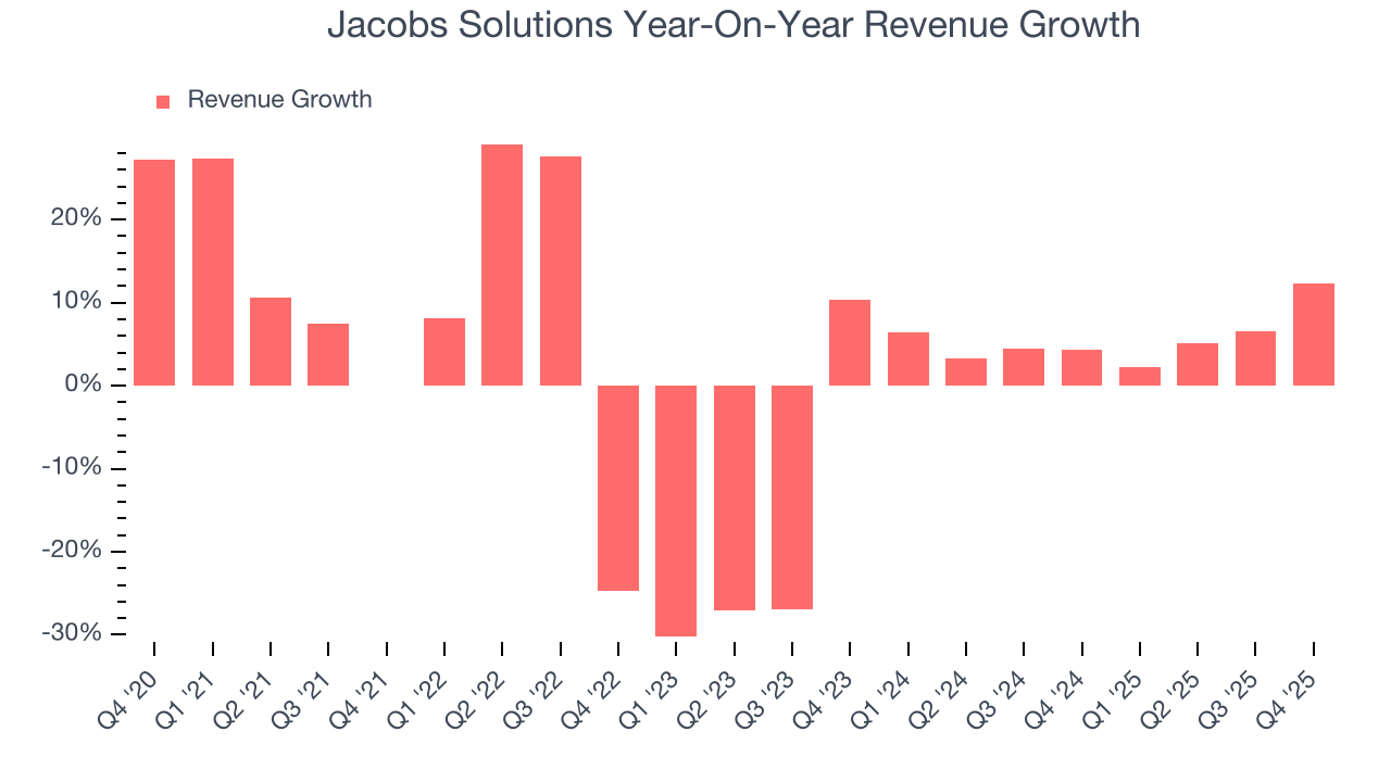Jacobs Solutions Year-On-Year Revenue Growth