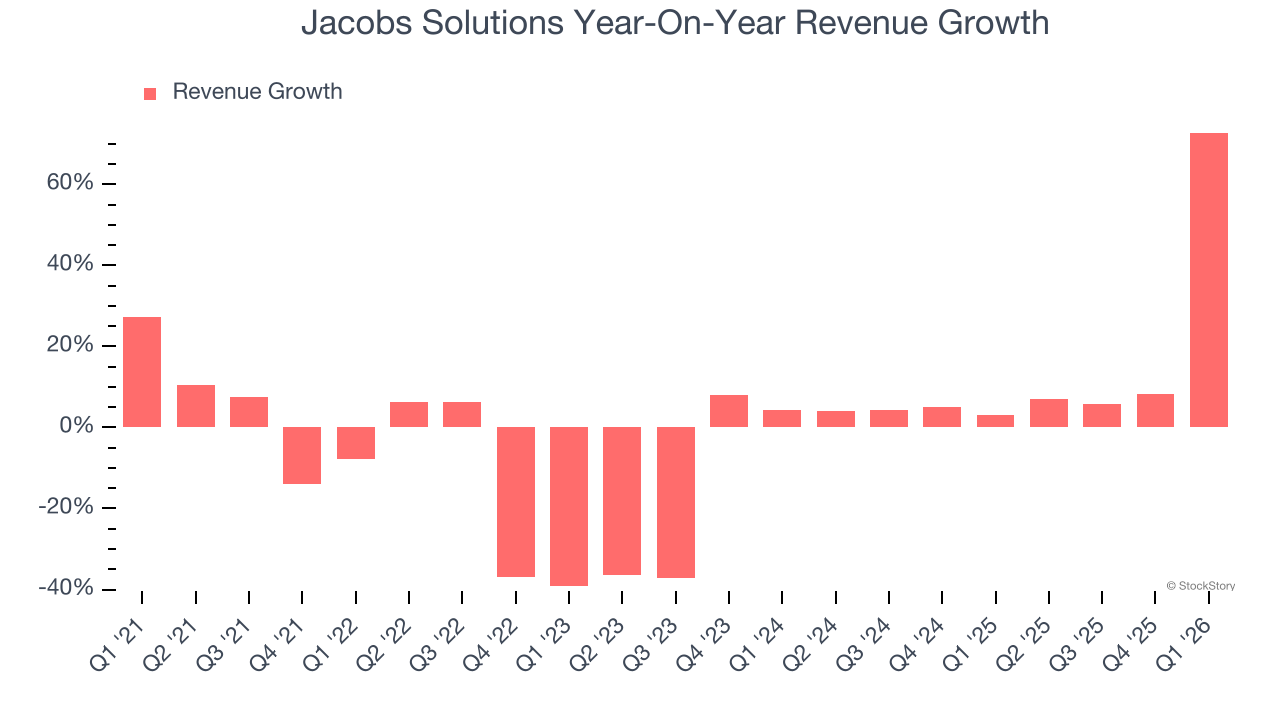 Jacobs Solutions Year-On-Year Revenue Growth