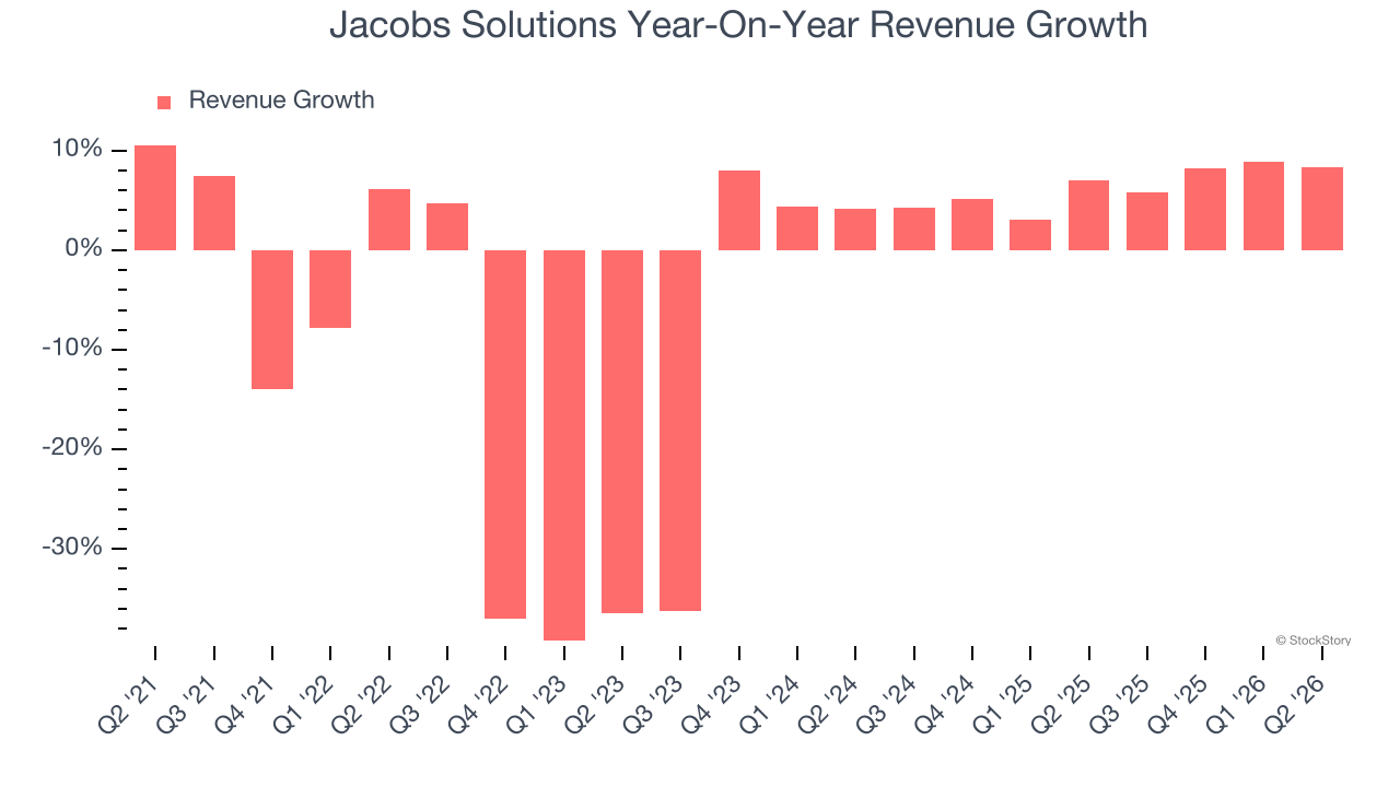 Jacobs Solutions Year-On-Year Revenue Growth