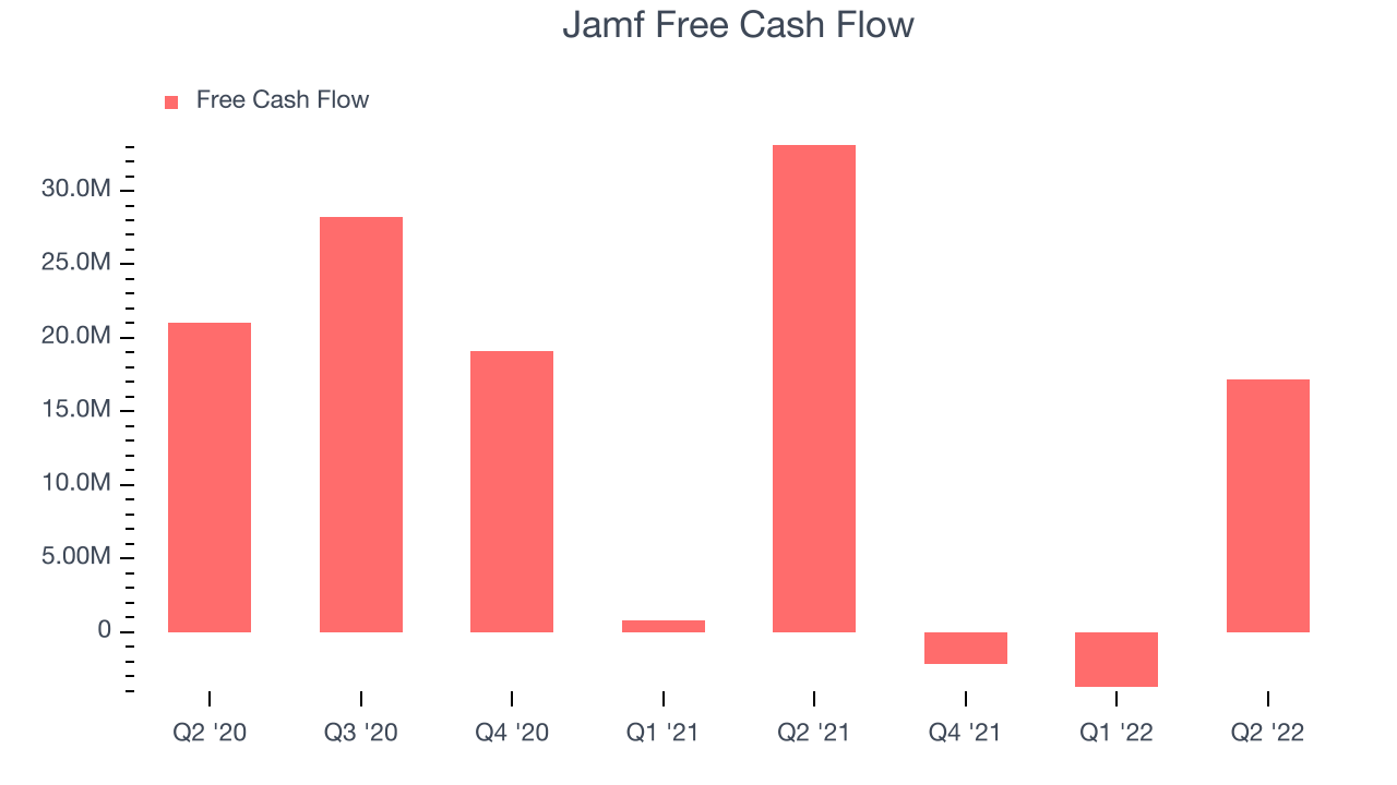 Jamf Free Cash Flow