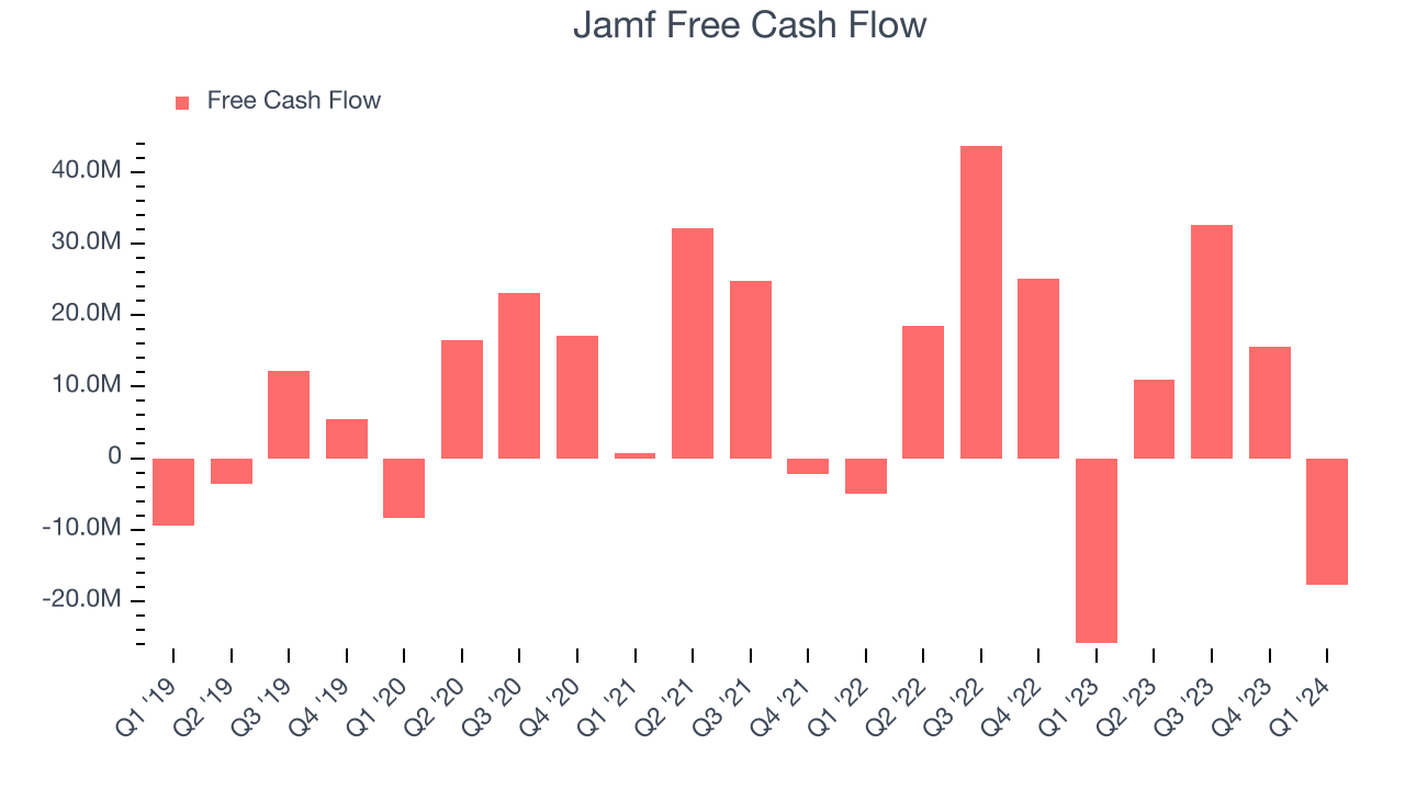 Jamf Free Cash Flow