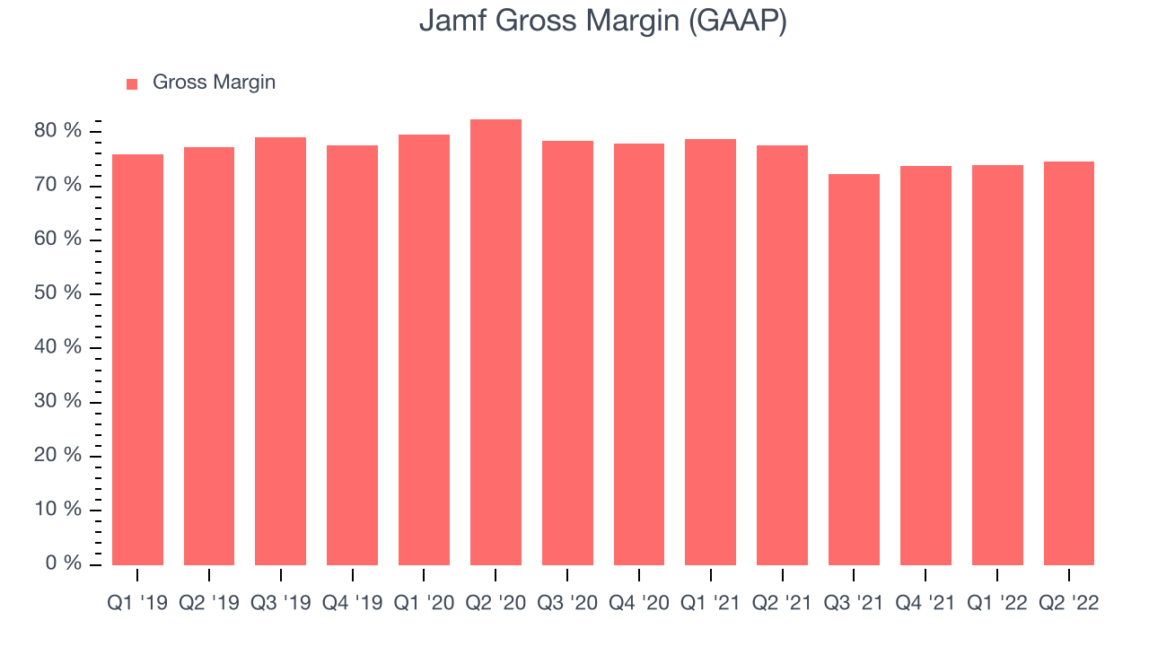 Jamf Gross Margin (GAAP)