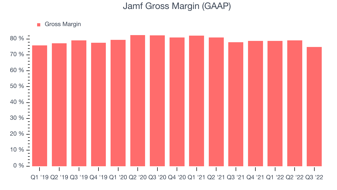 Jamf Gross Margin (GAAP)