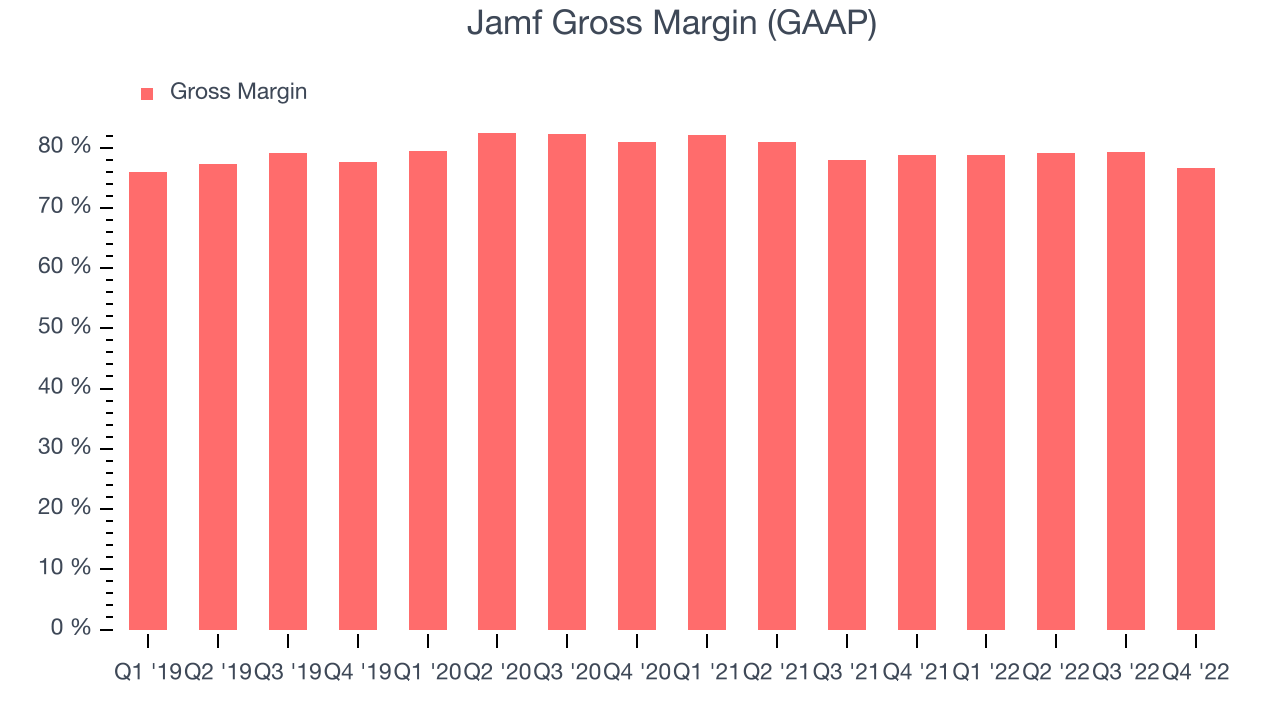 Jamf Gross Margin (GAAP)