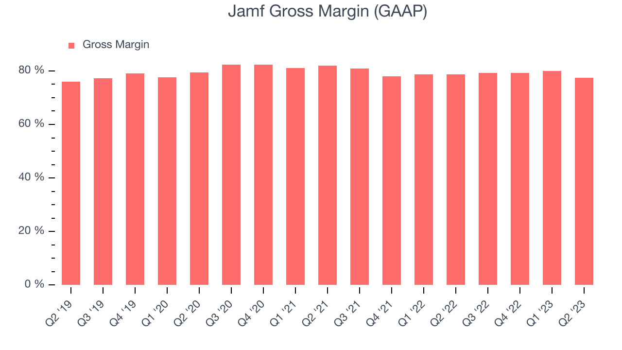 Jamf Gross Margin (GAAP)