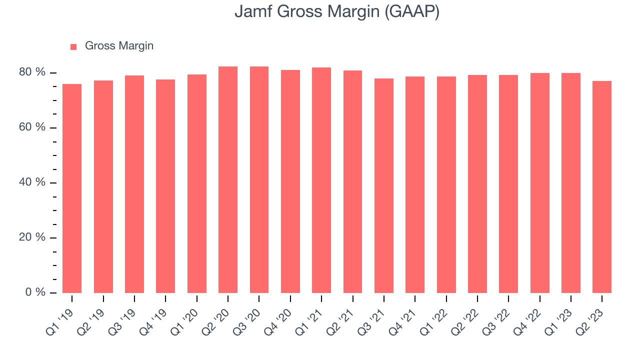 Jamf Gross Margin (GAAP)