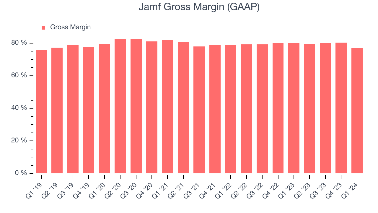 Jamf Gross Margin (GAAP)