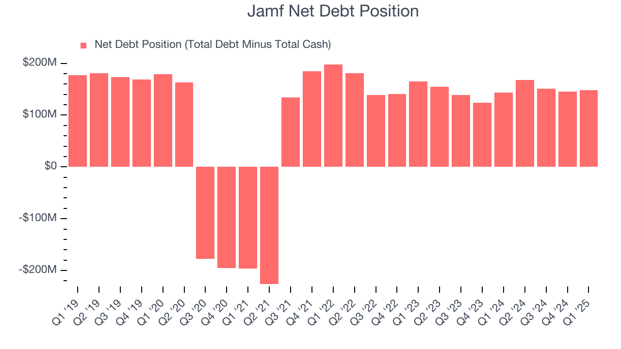 Jamf Net Debt Position