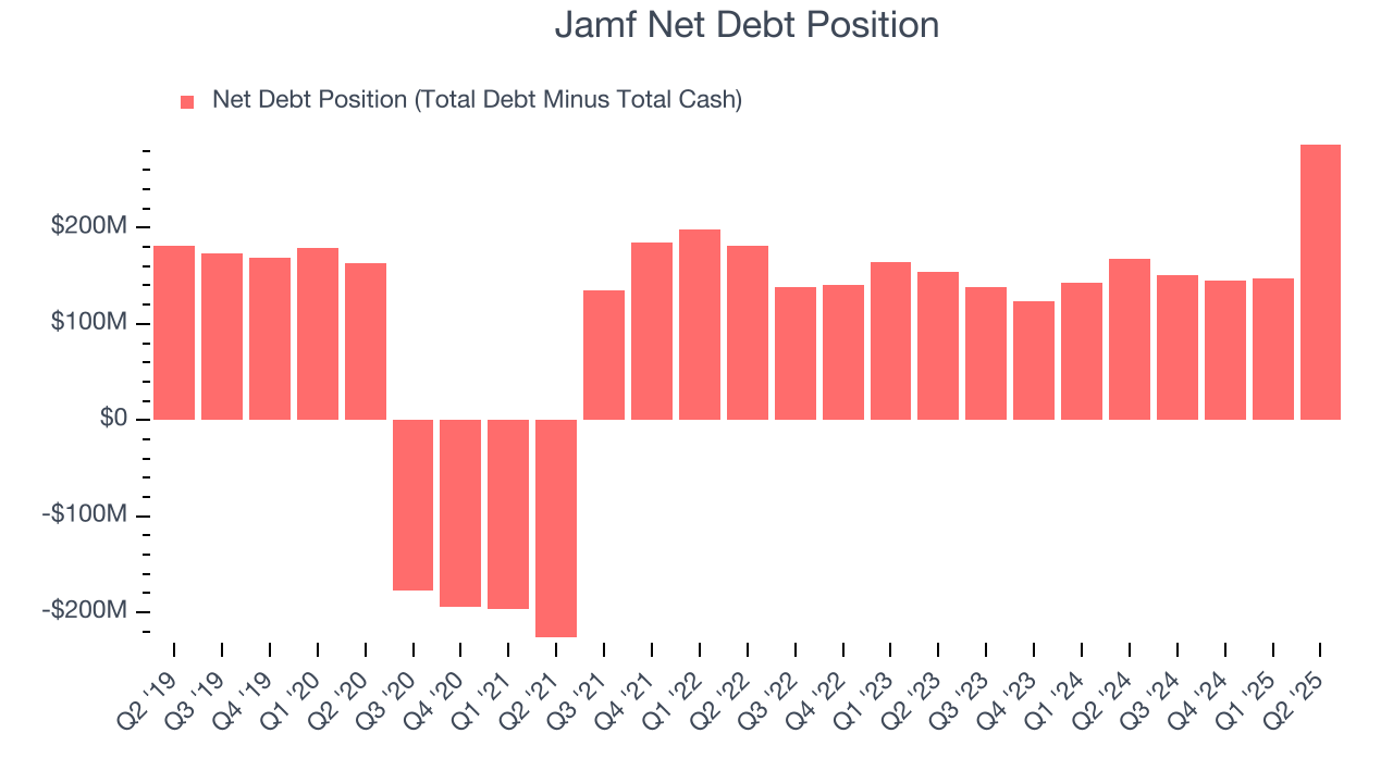 Jamf Net Debt Position