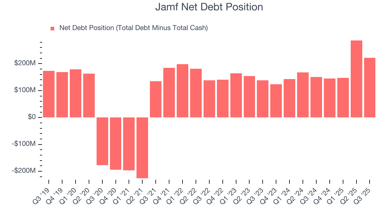 Jamf Net Debt Position