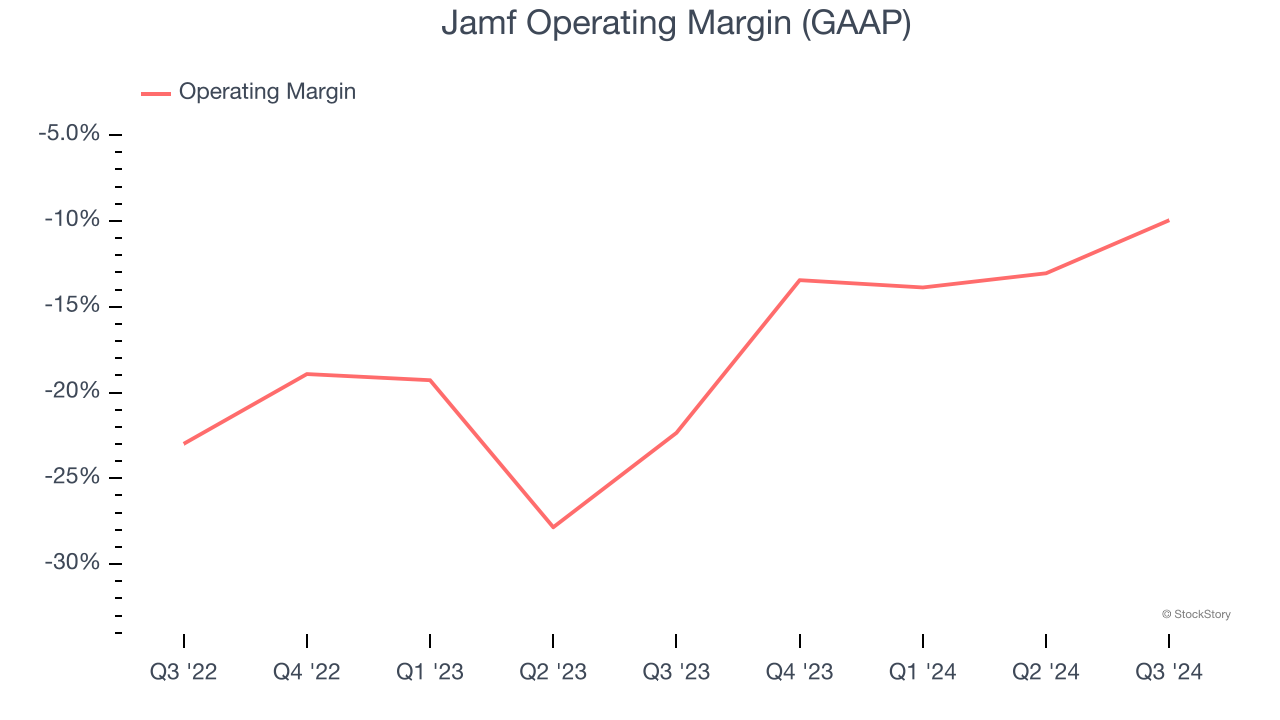 Jamf Operating Margin (GAAP)