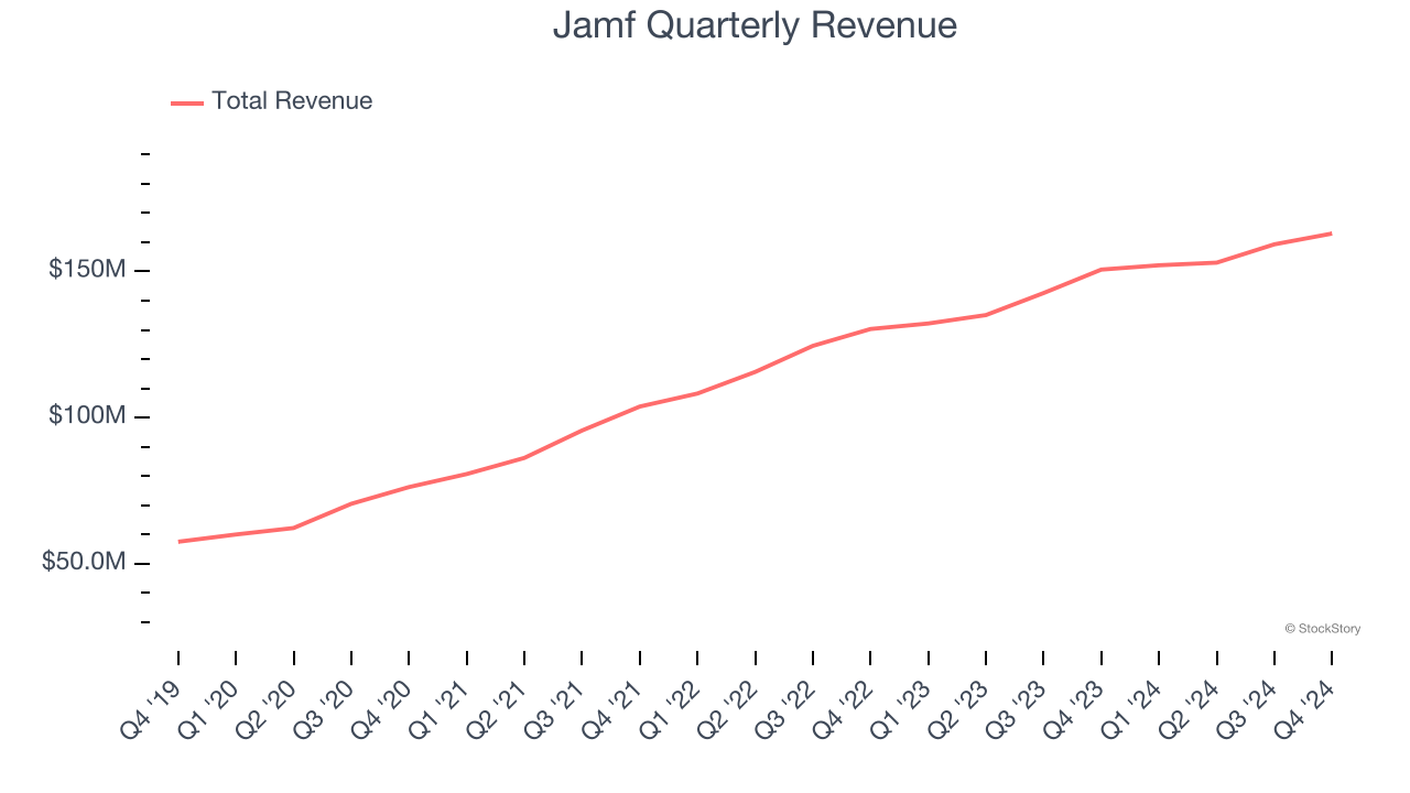 Jamf Quarterly Revenue