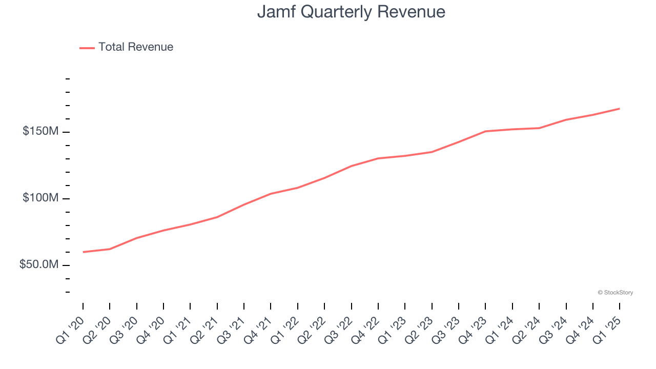 Jamf Quarterly Revenue