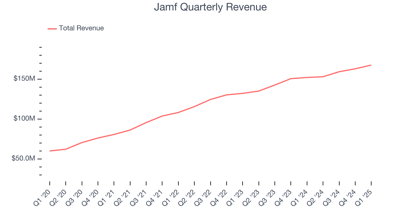 Jamf Quarterly Revenue