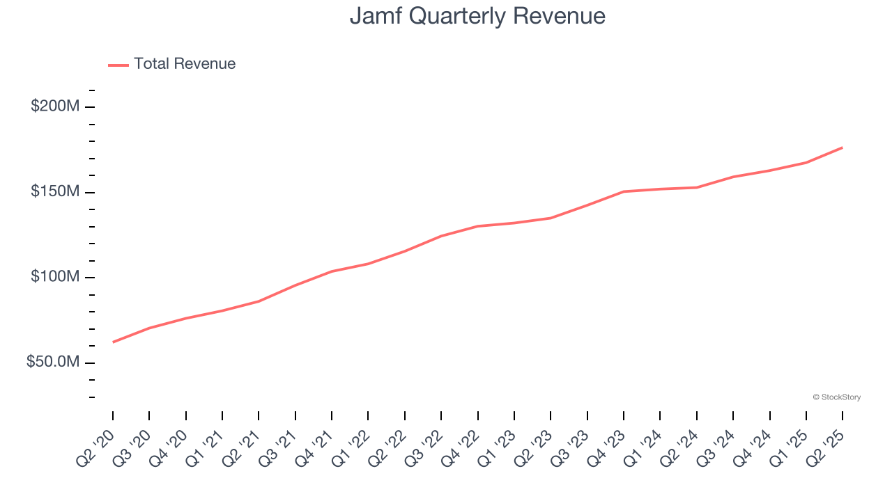 Jamf Quarterly Revenue