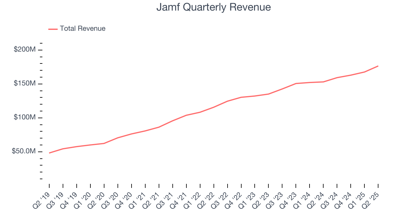 Jamf Quarterly Revenue