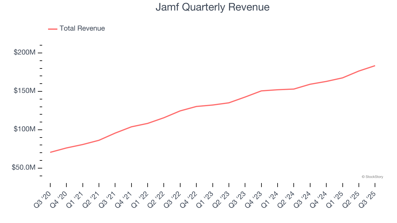 Jamf Quarterly Revenue