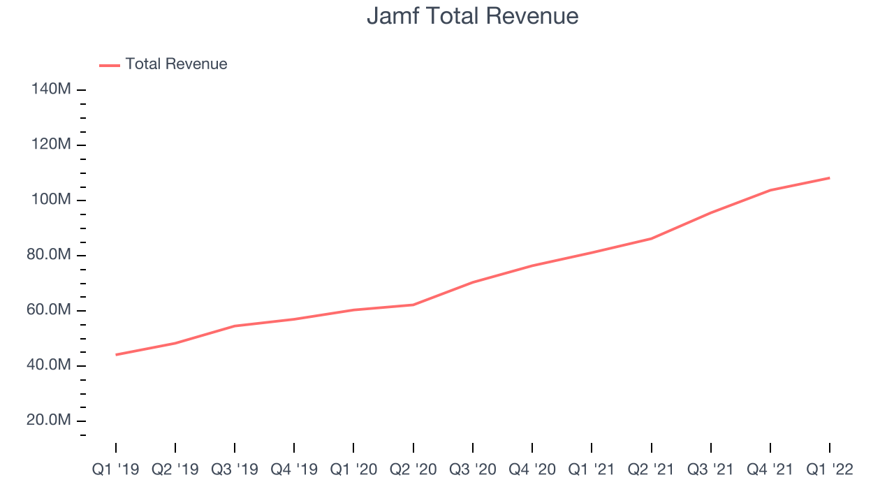 Jamf Total Revenue