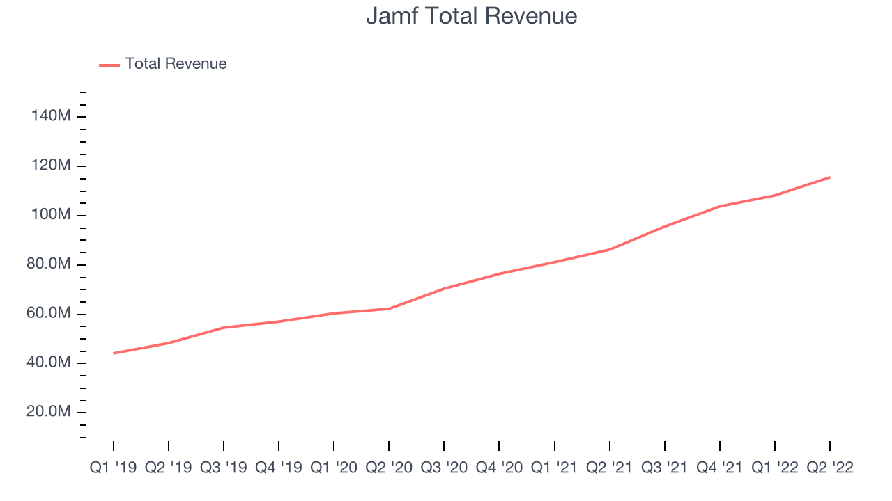 Jamf Total Revenue