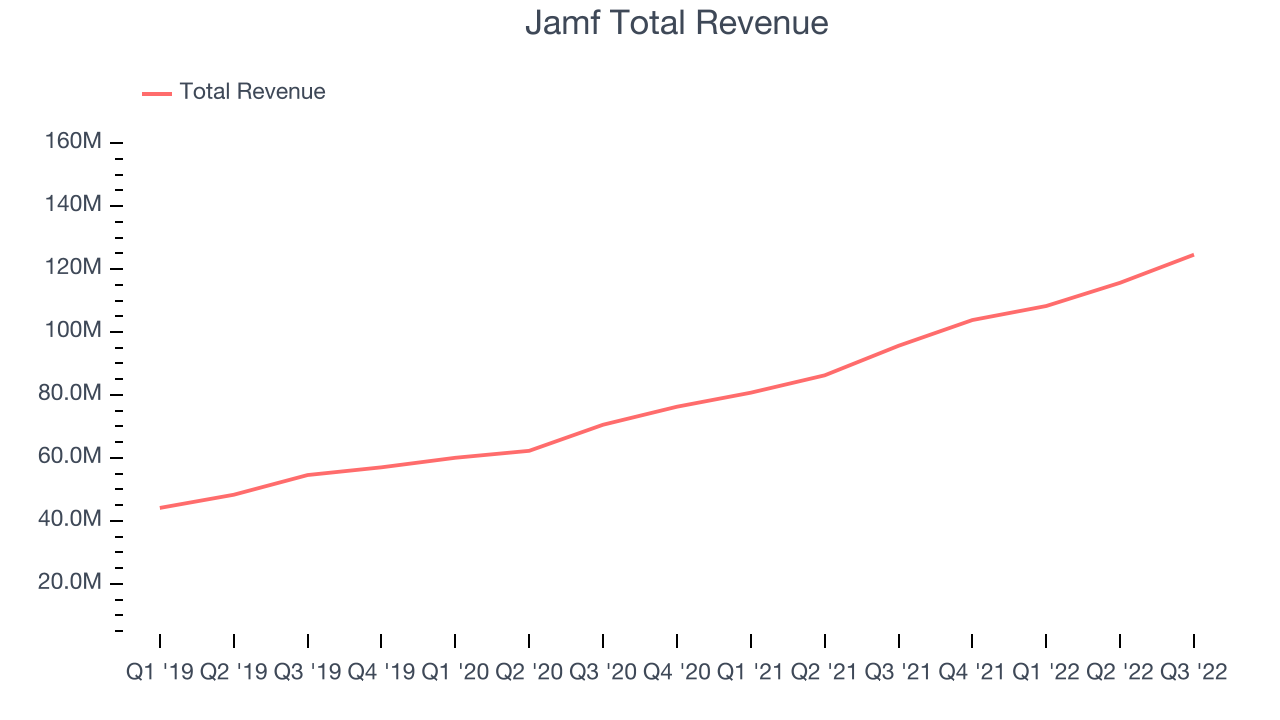 Jamf Total Revenue