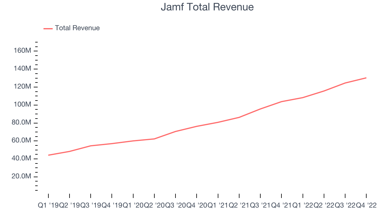 Jamf Nasdaqjamf Q4 Sales Beat Estimates But Guidance Weaker Than Expected 