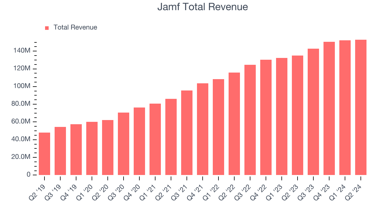 Jamf Total Revenue