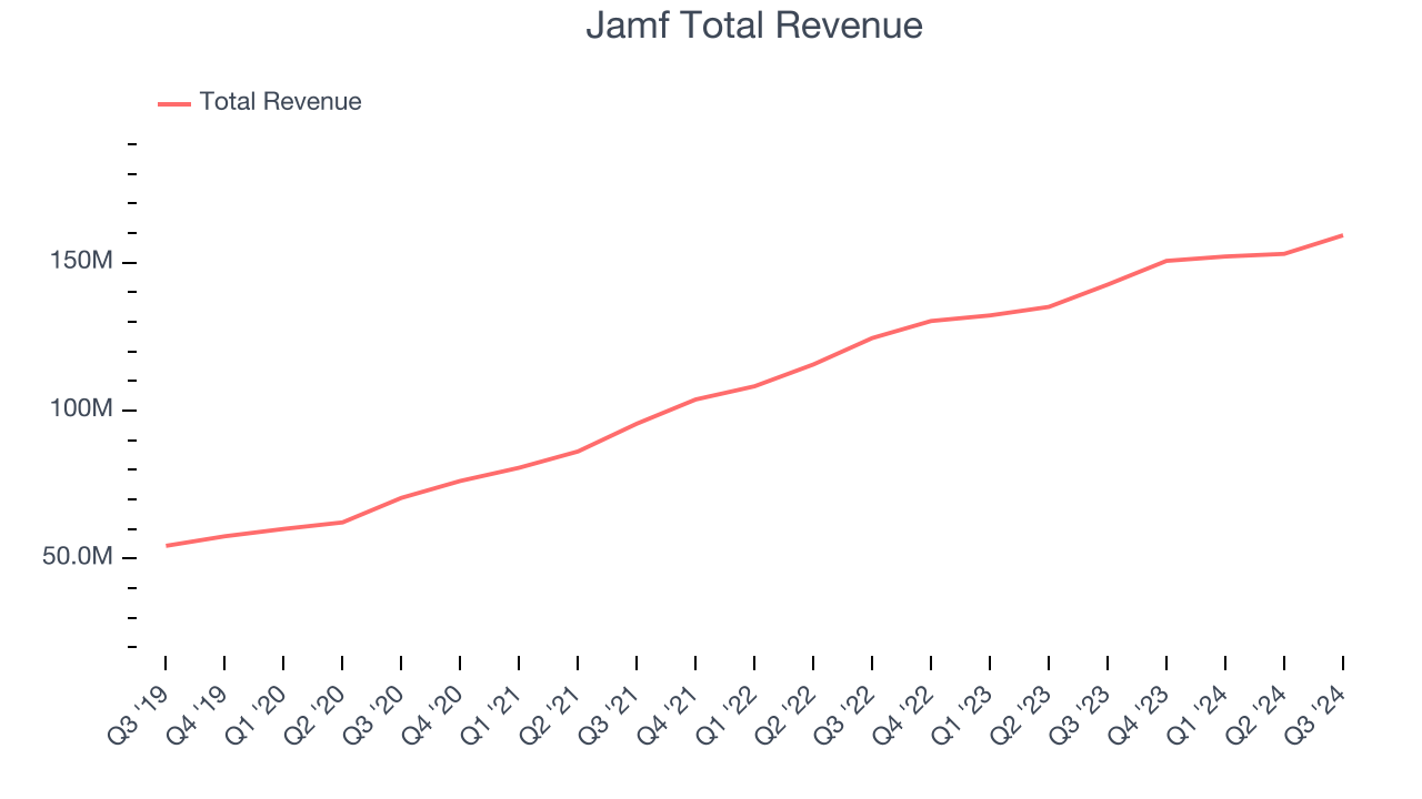 Jamf Total Revenue