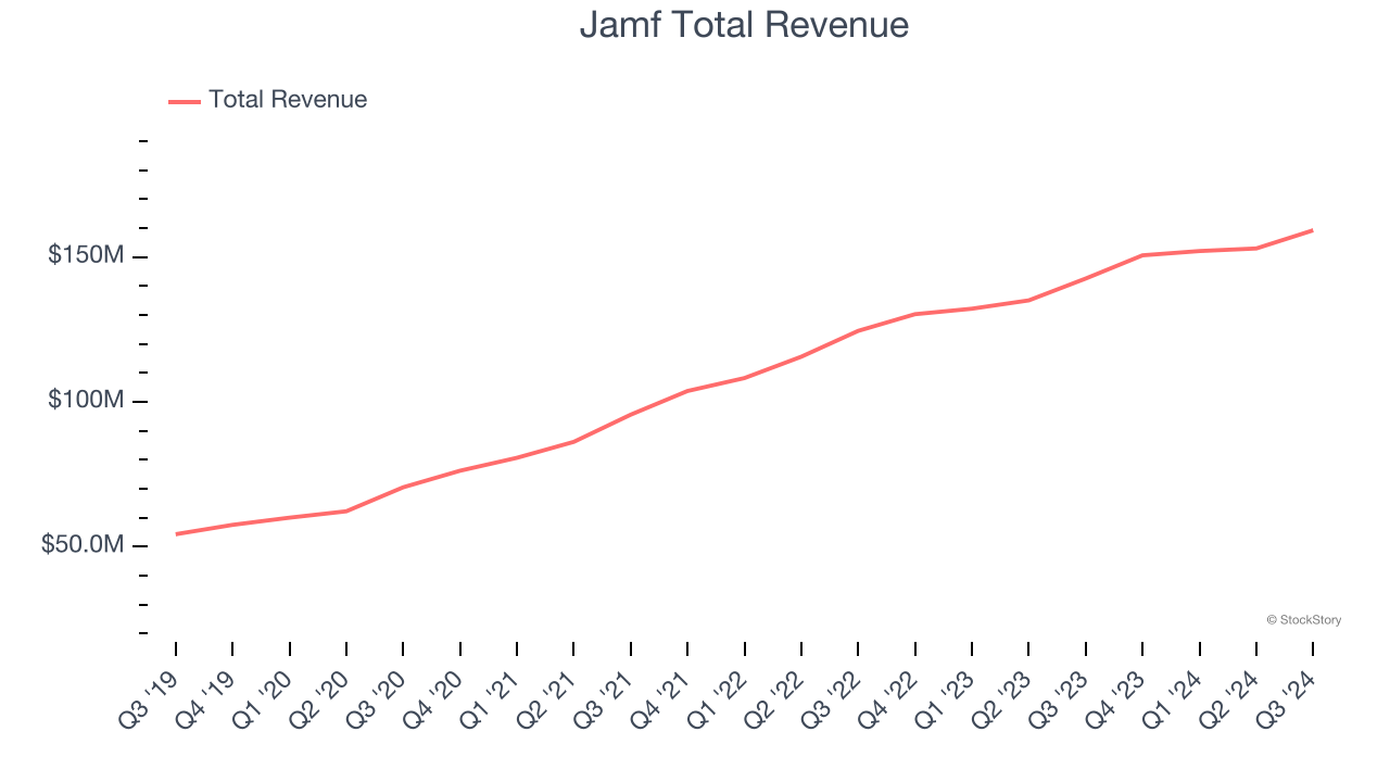 Jamf Total Revenue